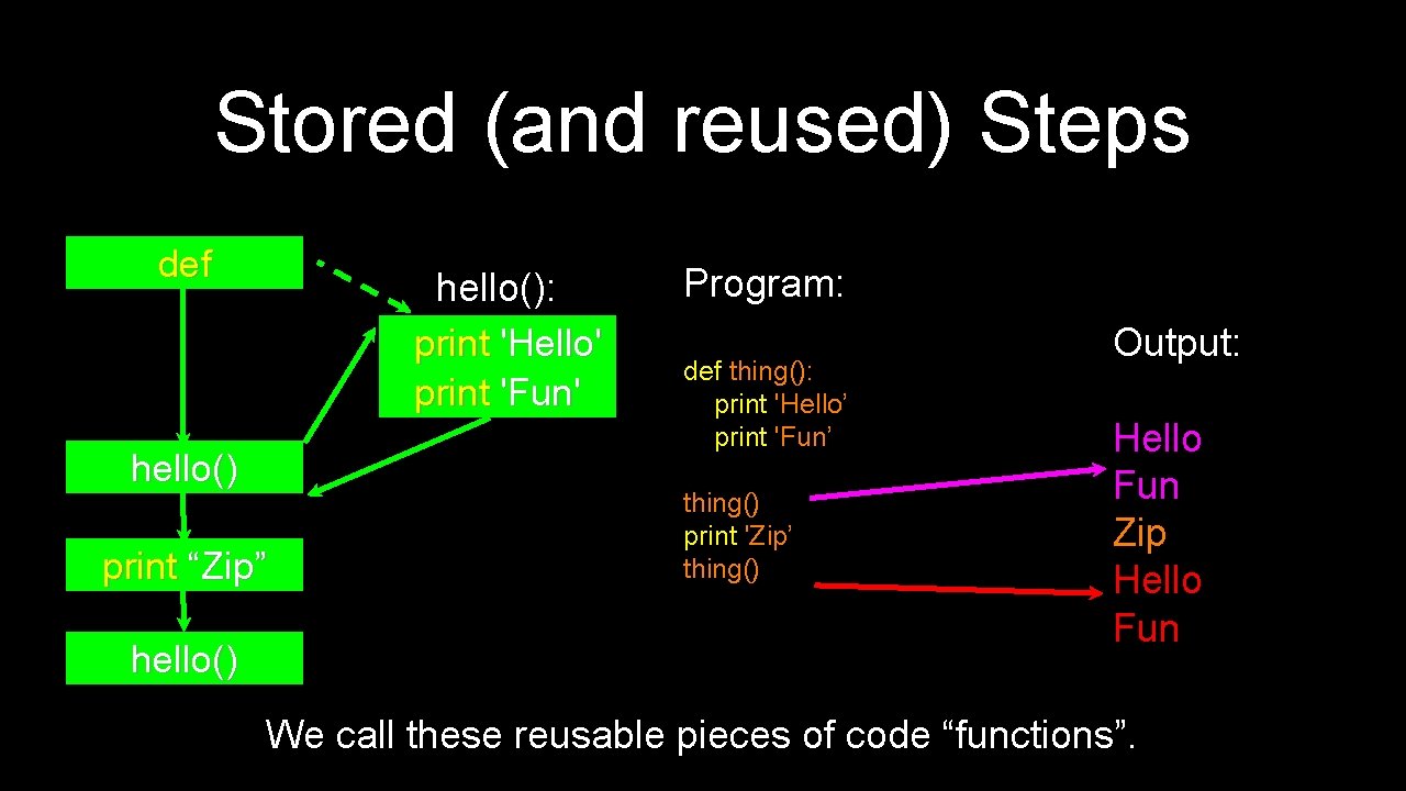 Stored (and reused) Steps def hello(): print 'Hello' print 'Fun' hello() print “Zip” hello()