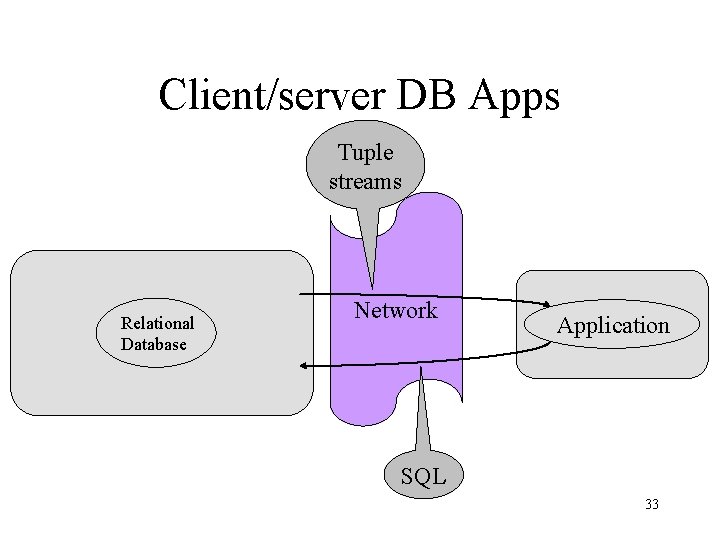 Client/server DB Apps Tuple streams Relational Database Network Application SQL 33 