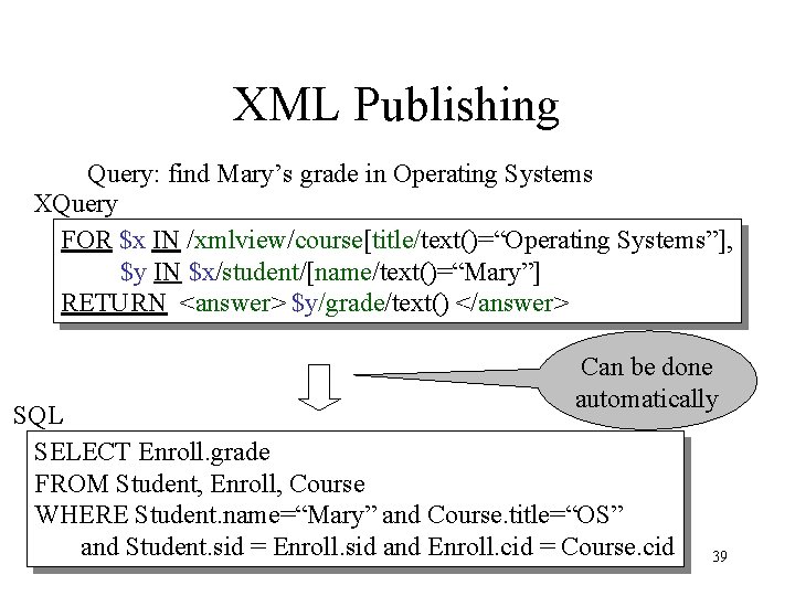 XML Publishing Query: find Mary’s grade in Operating Systems XQuery FOR $x IN /xmlview/course[title/text()=“Operating