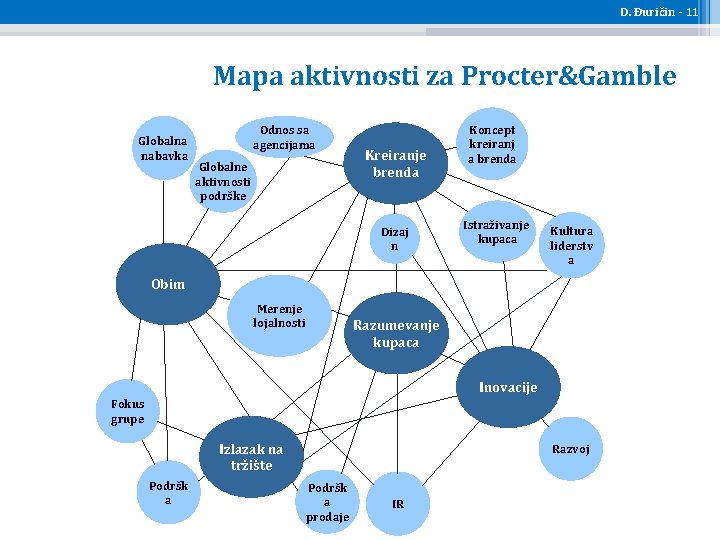D. Đuričin - 11 Mapa aktivnosti za Procter&Gamble Globalna nabavka Odnos sa agencijama Globalne