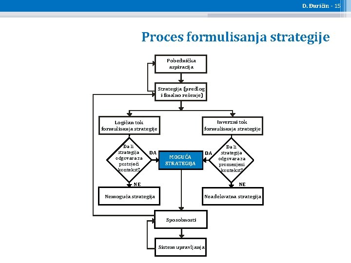 D. Đuričin - 15 Proces formulisanja strategije Pobednička aspiracija Strategija (predlog i finalno rešenje)