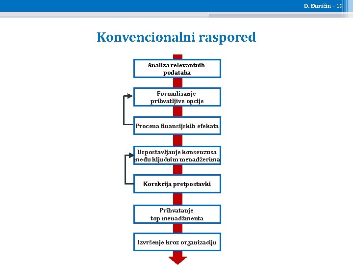 D. Đuričin - 19 Konvencionalni raspored Analiza relevantnih podataka Formulisanje prihvatljive opcije Procena finansijskih