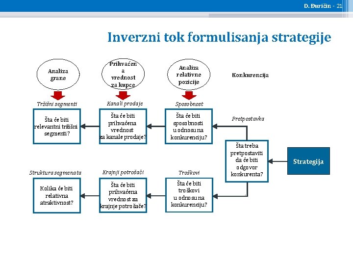 D. Đuričin - 21 Inverzni tok formulisanja strategije Analiza grane Prihvaćen a vrednost za