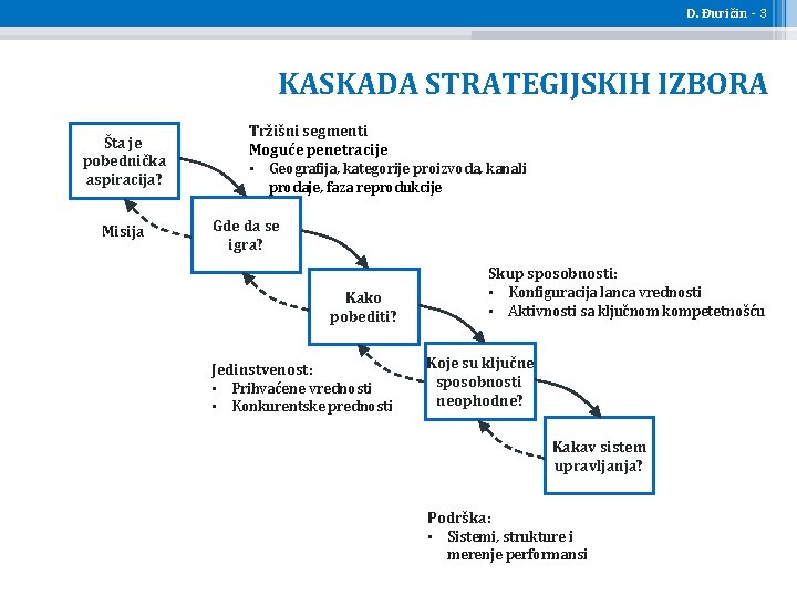 D. Đuričin - 3 KASKADA STRATEGIJSKIH IZBORA Šta je pobednička aspiracija? Misija Tržišni segmenti