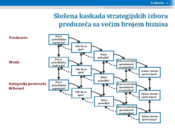 D. Đuričin - 4 Složena kaskada strategijskih izbora preduzeća sa većim brojem biznisa Preduzeće