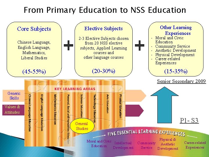 From Primary Education to NSS Education Core Subjects Elective Subjects Chinese Language, English Language,