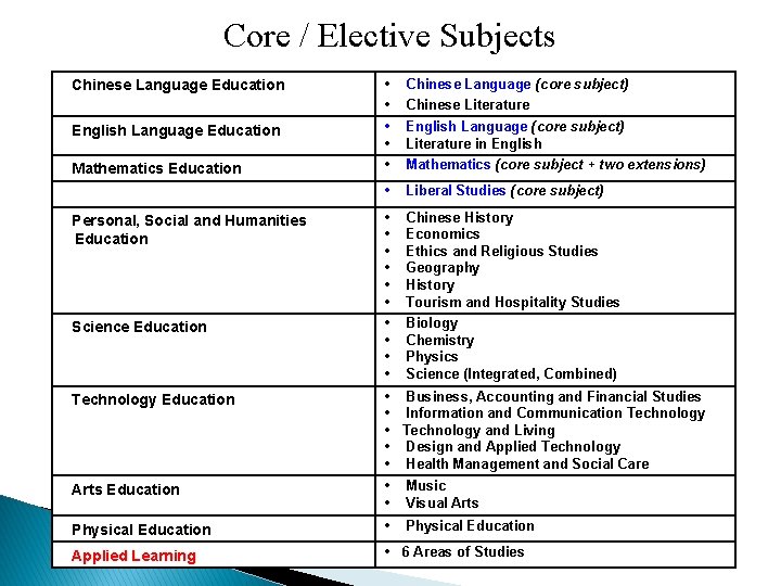 Core / Elective Subjects Chinese Language Education Chinese Language (core subject) Chinese Literature English