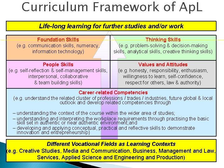 Curriculum Framework of Ap. L Life-long learning for further studies and/or work Foundation Skills