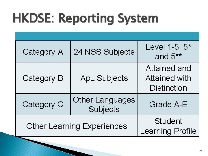 HKDSE: Reporting System Category A 24 NSS Subjects Category B Ap. L Subjects Category