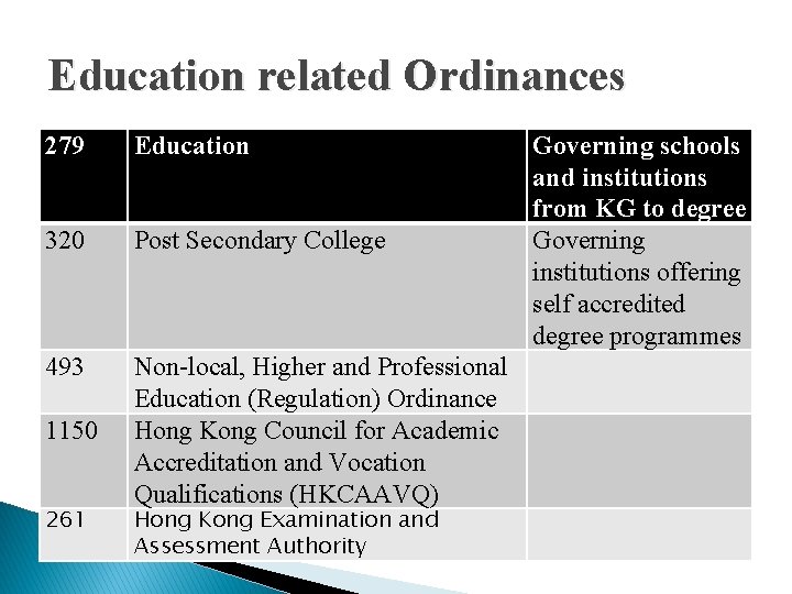 Education related Ordinances 279 Education 320 Post Secondary College 493 Non-local, Higher and Professional