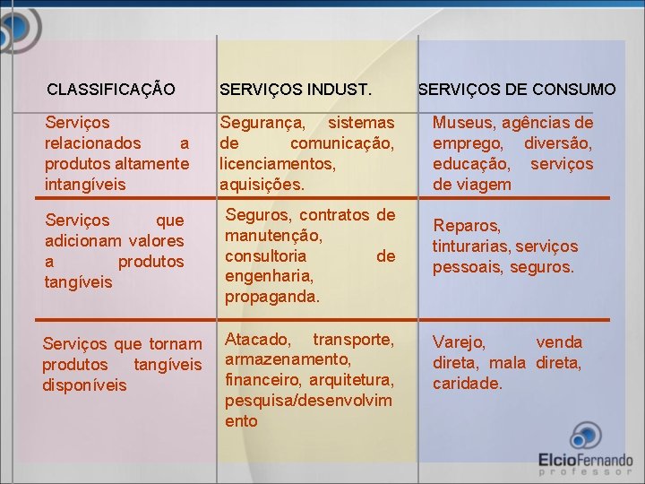 CLASSIFICAÇÃO SERVIÇOS INDUST. Serviços relacionados a produtos altamente intangíveis Segurança, sistemas de comunicação, licenciamentos,
