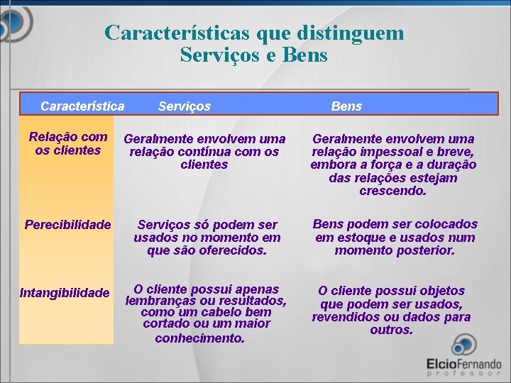 Características que distinguem Serviços e Bens Característica Serviços Bens Relação com os clientes Geralmente