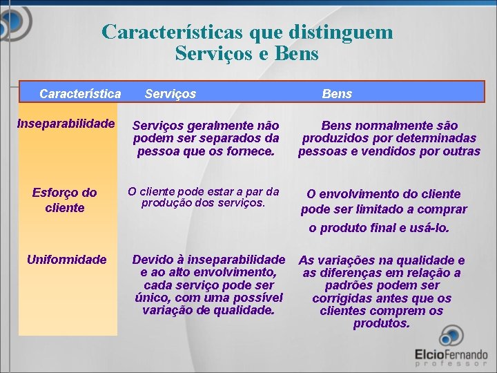 Características que distinguem Serviços e Bens Característica Serviços Inseparabilidade Serviços geralmente não podem ser
