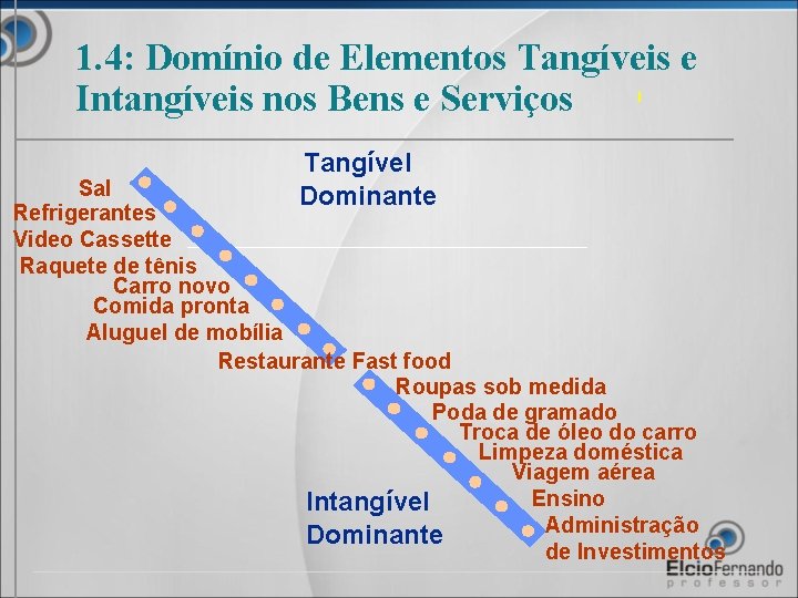 1. 4: Domínio de Elementos Tangíveis e Intangíveis nos Bens e Serviços Tangível Dominante
