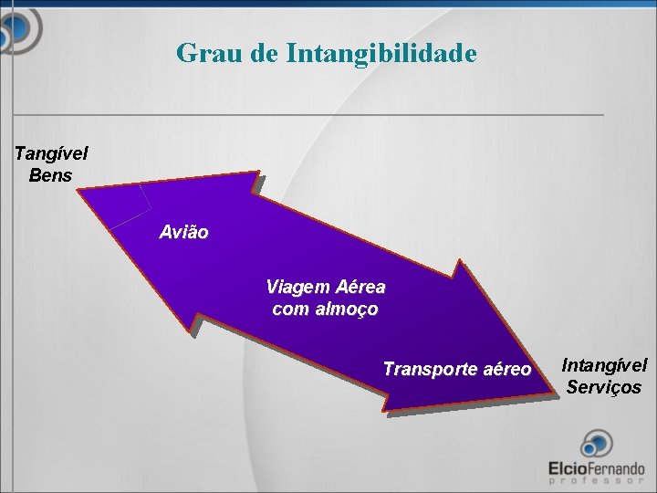 Grau de Intangibilidade Tangível Bens Avião Viagem Aérea com almoço Transporte aéreo Intangível Serviços