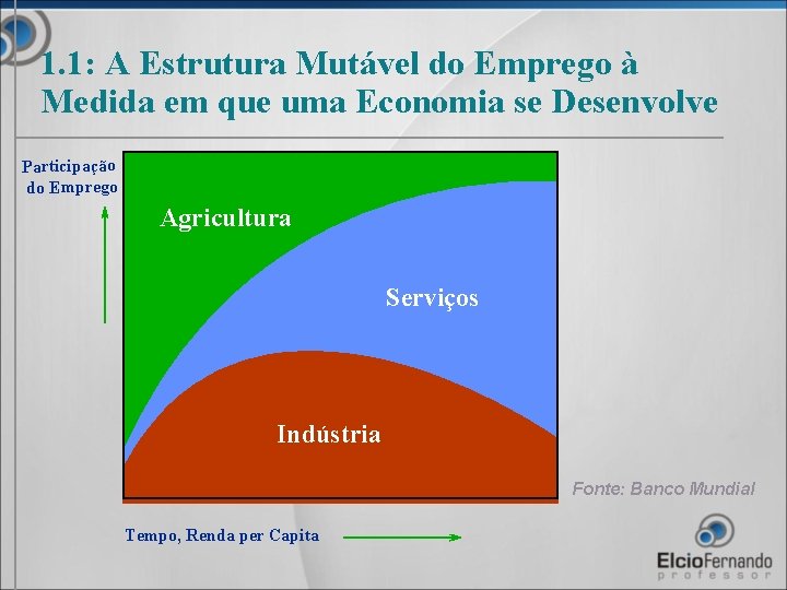 1. 1: A Estrutura Mutável do Emprego à Medida em que uma Economia se