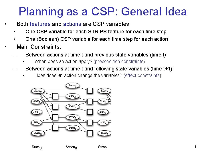 Planning as a CSP: General Idea • Both features and actions are CSP variables Planning as a CSP: General Idea • Both features and actions are CSP variables