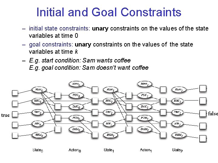 Initial and Goal Constraints – initial state constraints: unary constraints on the values of Initial and Goal Constraints – initial state constraints: unary constraints on the values of