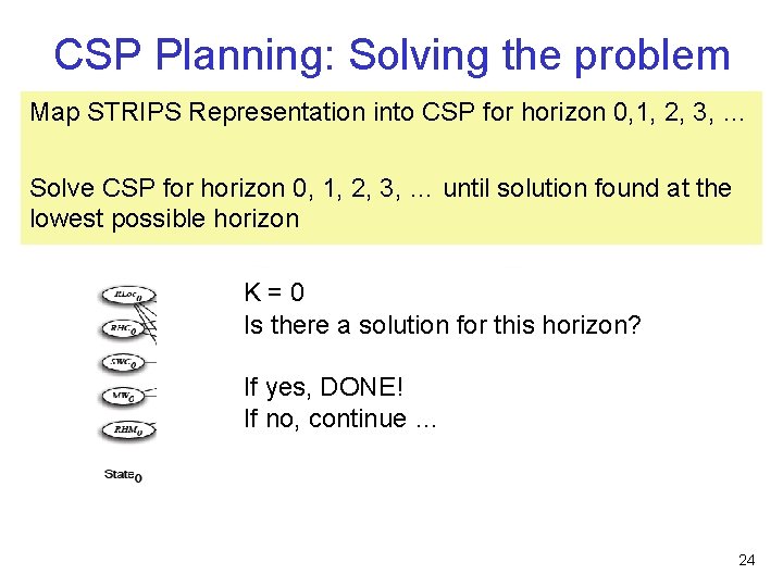 CSP Planning: Solving the problem Map STRIPS Representation into CSP for horizon 0, 1, CSP Planning: Solving the problem Map STRIPS Representation into CSP for horizon 0, 1,