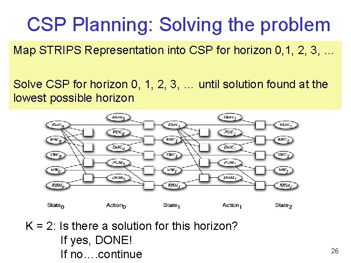CSP Planning: Solving the problem Map STRIPS Representation into CSP for horizon 0, 1, CSP Planning: Solving the problem Map STRIPS Representation into CSP for horizon 0, 1,