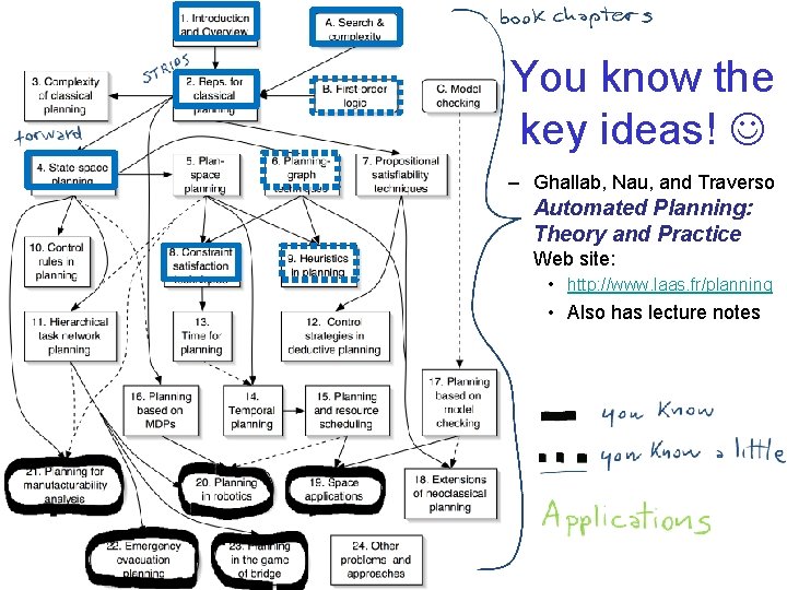 You know the key ideas! – Ghallab, Nau, and Traverso Automated Planning: Theory and You know the key ideas! – Ghallab, Nau, and Traverso Automated Planning: Theory and