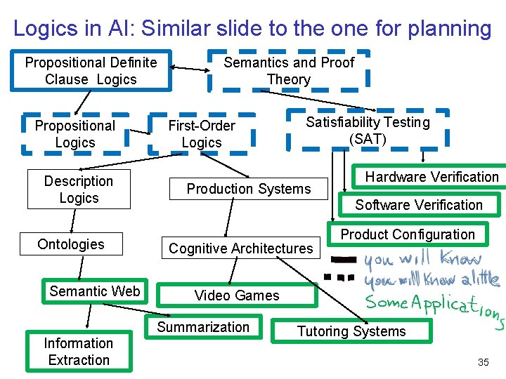 Logics in AI: Similar slide to the one for planning Propositional Definite Clause Logics Logics in AI: Similar slide to the one for planning Propositional Definite Clause Logics