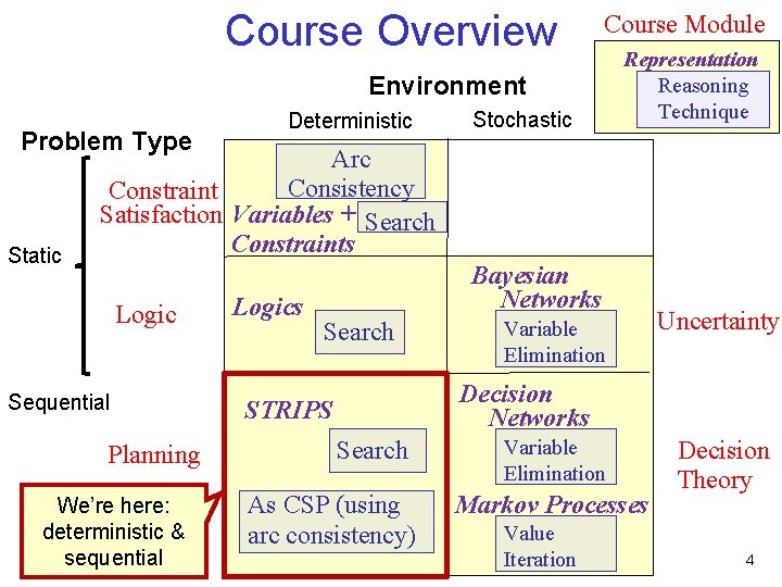 Course Overview Course Module Environment Problem Type Static Deterministic Stochastic Representation Reasoning Technique Arc Course Overview Course Module Environment Problem Type Static Deterministic Stochastic Representation Reasoning Technique Arc