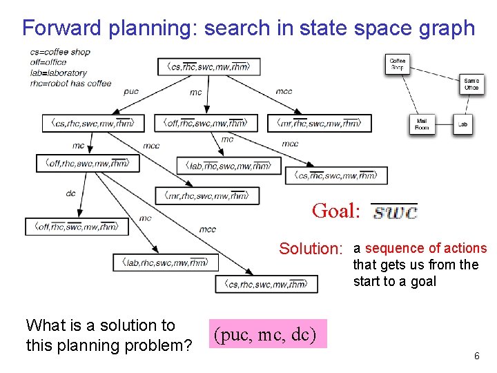 Forward planning: search in state space graph Goal: Solution: a sequence of actions that Forward planning: search in state space graph Goal: Solution: a sequence of actions that