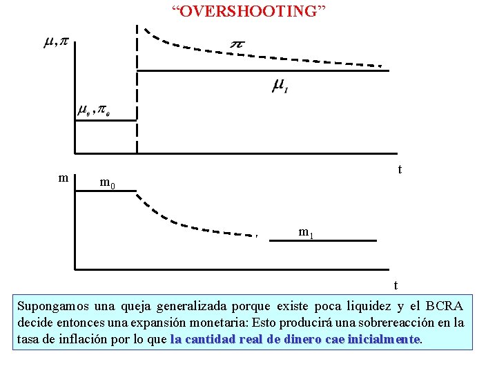 “OVERSHOOTING” m t m 0 m 1 t Supongamos una queja generalizada porque existe