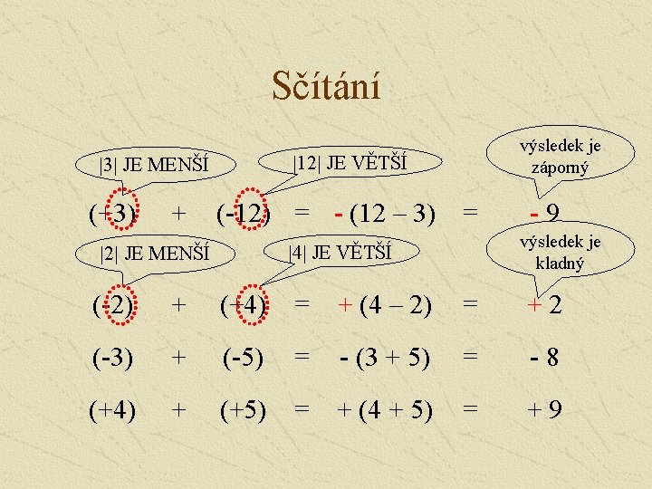 Sčítání |12| JE VĚTŠÍ |3| JE MENŠÍ (+3) + výsledek je záporný (-12) =