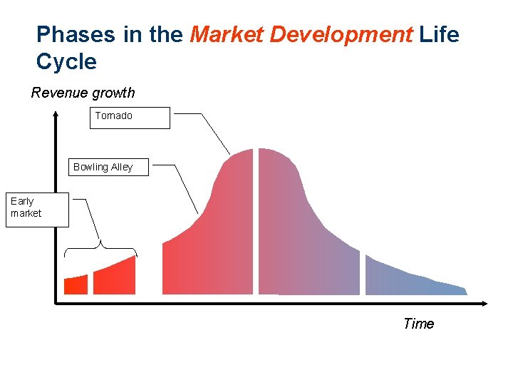 Participants the Technology Adoption Phases in thein. Market Development Life Cycle Revenue growth Tornado