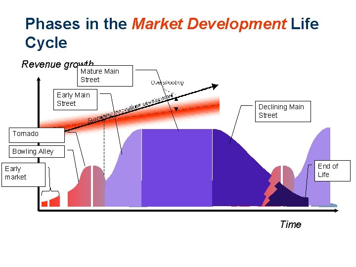 Phases in the Market Development Life Cycle Revenue growth Mature Main Street Early Main