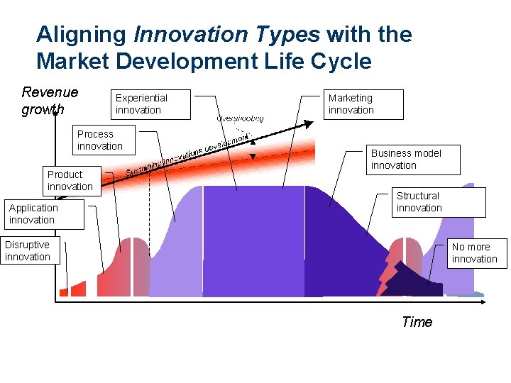 Aligning Innovation Types with the Market Development Life Cycle Revenue growth Experiential innovation Process
