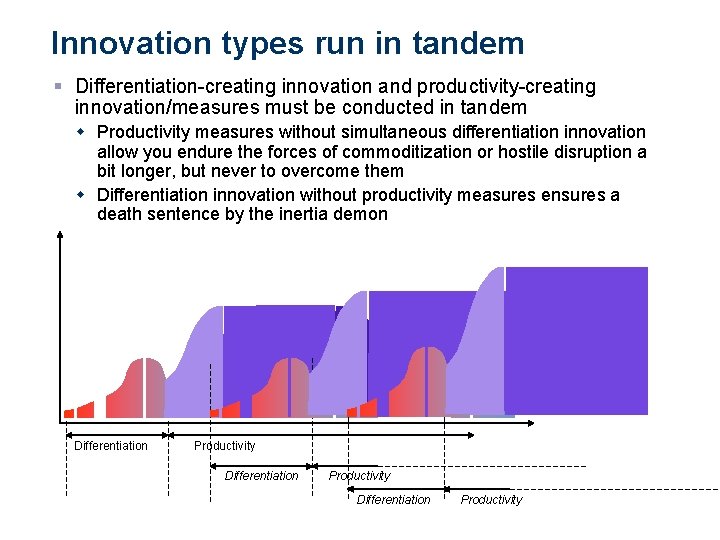 Innovation types run in tandem § Differentiation-creating innovation and productivity-creating innovation/measures must be conducted