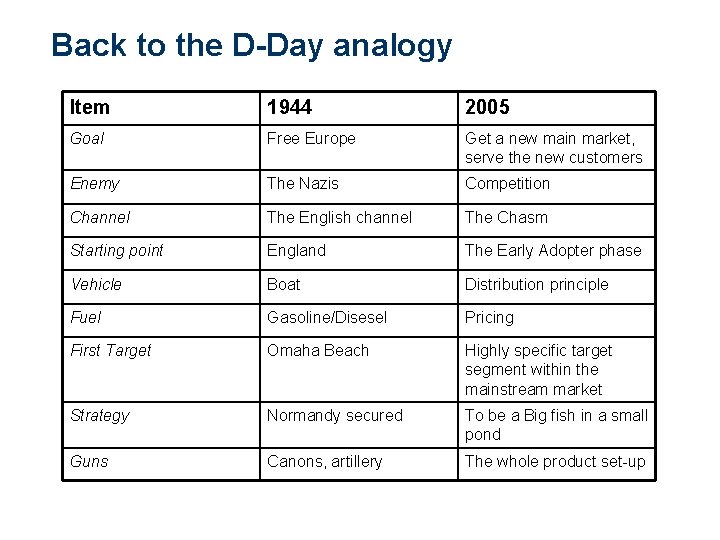 Back to the D-Day analogy Item 1944 2005 Goal Free Europe Get a new