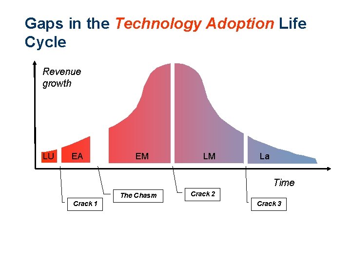 Gaps in the Technology Adoption Life Cycle Revenue growth LU EA EM LM La