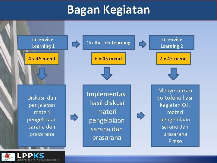 Bagan Kegiatan In Service Learning 1 On the Job Learning In Service Learning 2