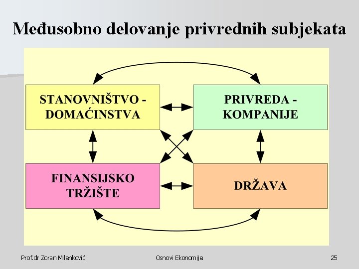 Međusobno delovanje privrednih subjekata Prof. dr Zoran Milenković Osnovi Ekonomije 25 Međusobno delovanje privrednih subjekata Prof. dr Zoran Milenković Osnovi Ekonomije 25