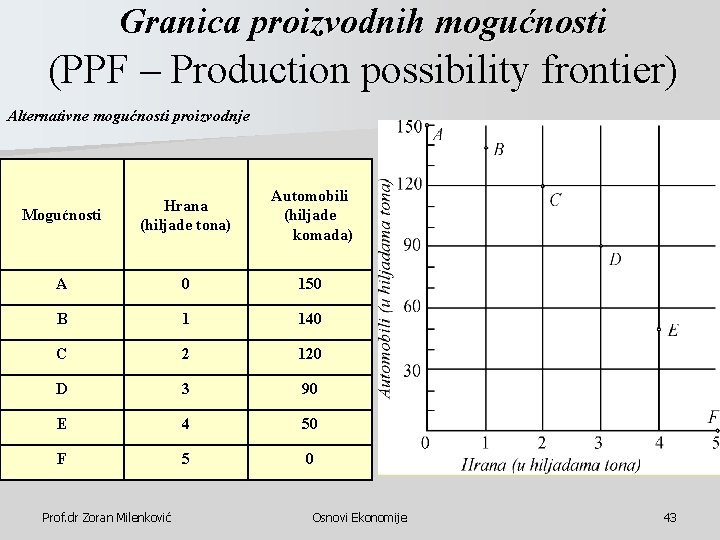 Granica proizvodnih mogućnosti (PPF – Production possibility frontier) Alternativne mogućnosti proizvodnje Mogućnosti Hrana (hiljade Granica proizvodnih mogućnosti (PPF – Production possibility frontier) Alternativne mogućnosti proizvodnje Mogućnosti Hrana (hiljade