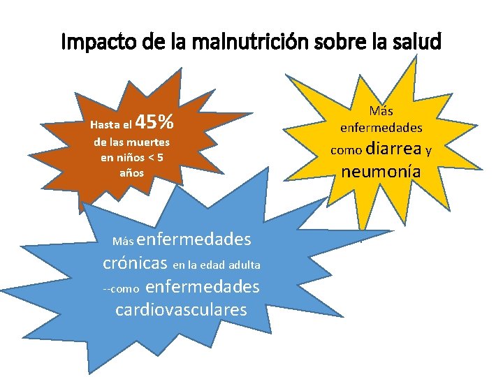 Impacto de la malnutrición sobre la salud 45% Hasta el de las muertes en