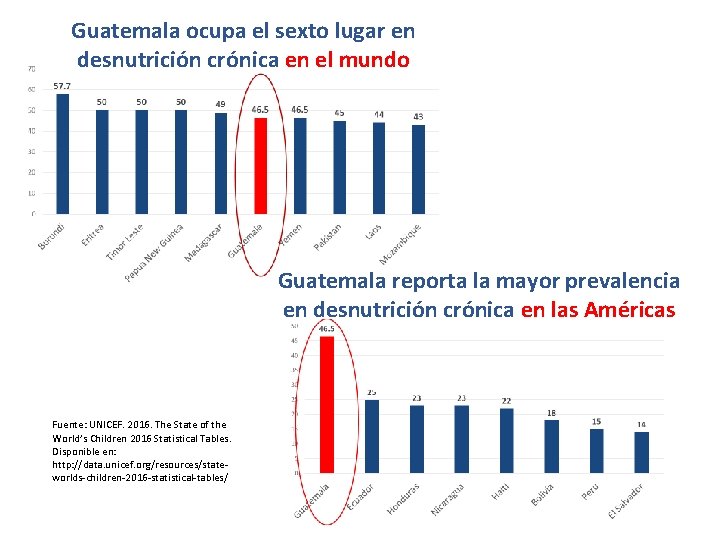 Guatemala ocupa el sexto lugar en desnutrición crónica en el mundo Guatemala reporta la