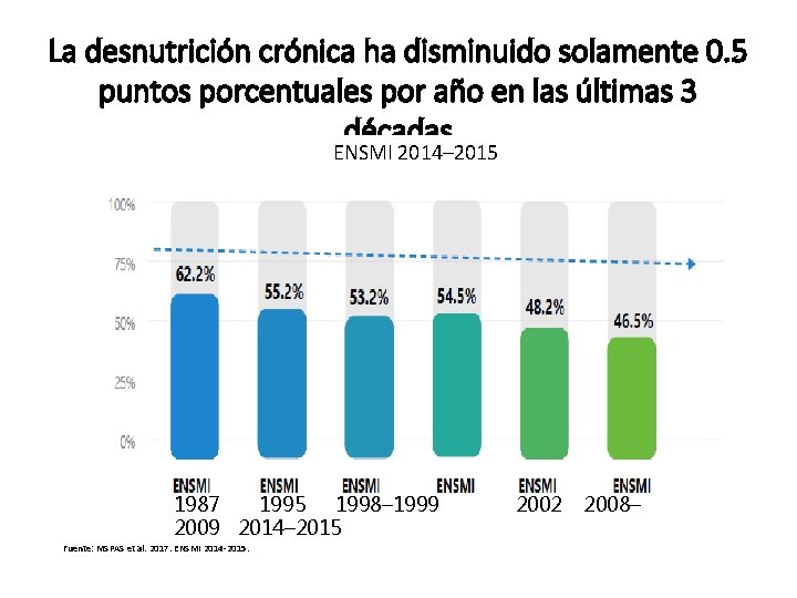 La desnutrición crónica ha disminuido solamente 0. 5 puntos porcentuales por año en las