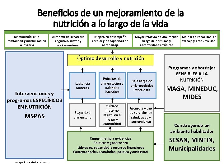 Beneficios de un mejoramiento de la nutrición a lo largo de la vida Disminución