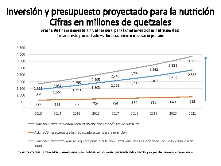 Inversión y presupuesto proyectado para la nutrición Cifras en millones de quetzales Brecha de