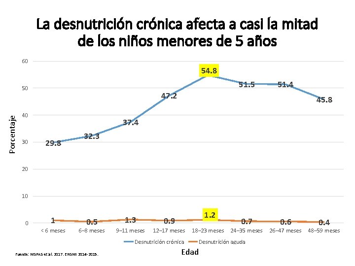 La desnutrición crónica afecta a casi la mitad de los niños menores de 5