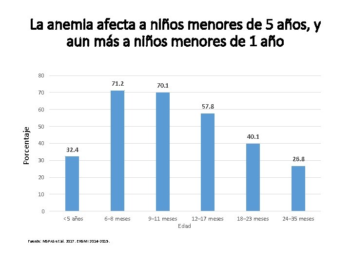La anemia afecta a niños menores de 5 años, y aun más a niños
