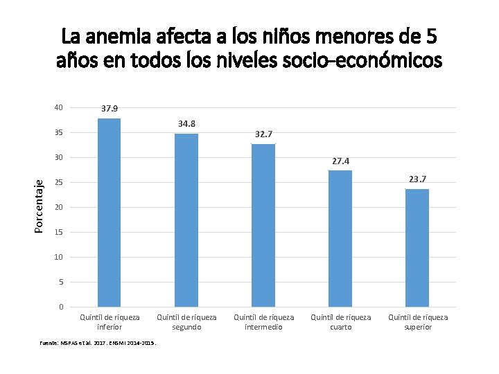 La anemia afecta a los niños menores de 5 años en todos los niveles