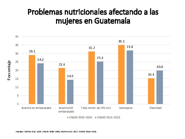 Problemas nutricionales afectando a las mujeres en Guatemala 40 35. 1 35 Porcentaje 30