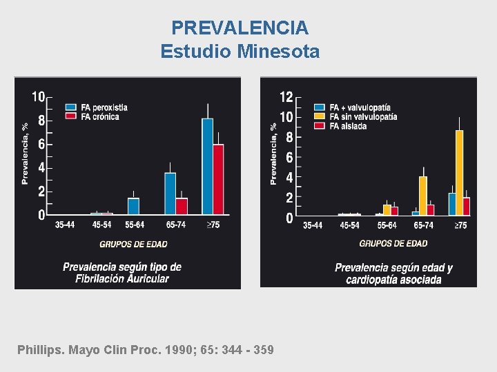 PREVALENCIA Estudio Minesota Phillips. Mayo Clin Proc. 1990; 65: 344 - 359 