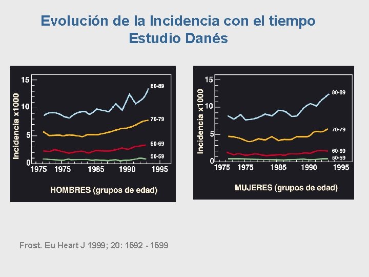 Evolución de la Incidencia con el tiempo Estudio Danés Frost. Eu Heart J 1999;